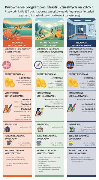 Porównanie programów infrastrukturalnych na 2026 r.- kliknij aby powiększyć